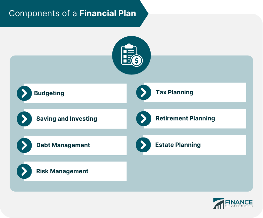 Components of a Financial Plan