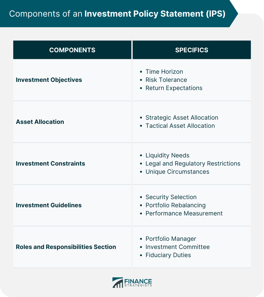 Components of an Investment Policy Statement (IPS)
