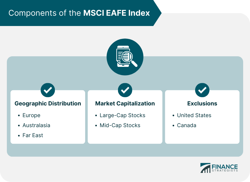 Components of the MSCI EAFE Index