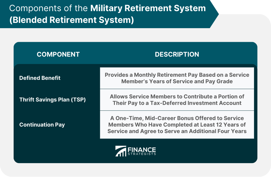 Components-of-the-Military-Retirement-System-(Blended-Retirement-System)