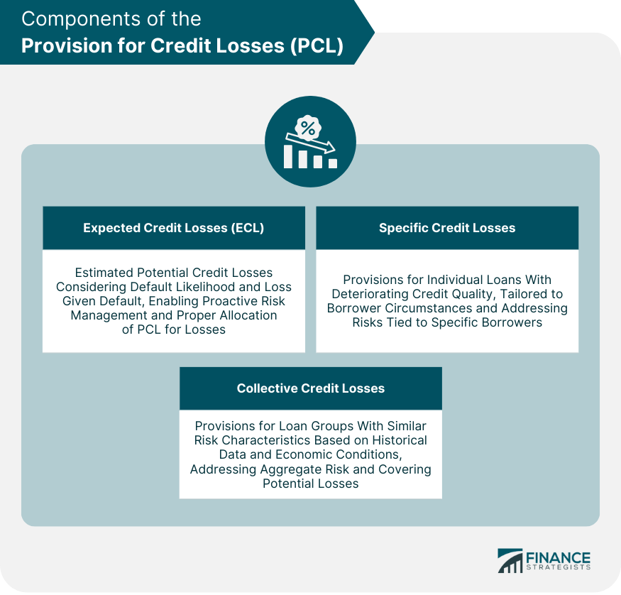 components-of-the-provision-for-credit-losses-pcl