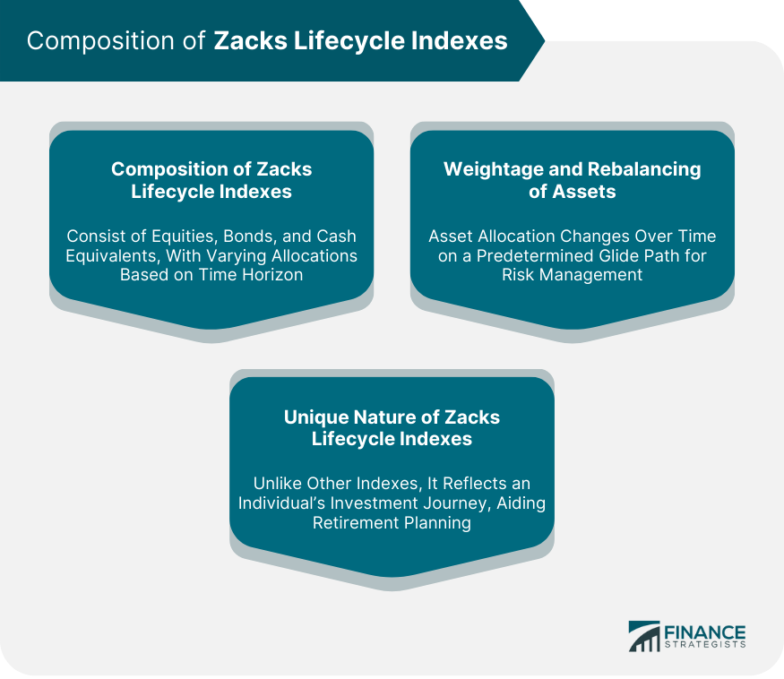 Composition of Zacks Lifecycle Indexes