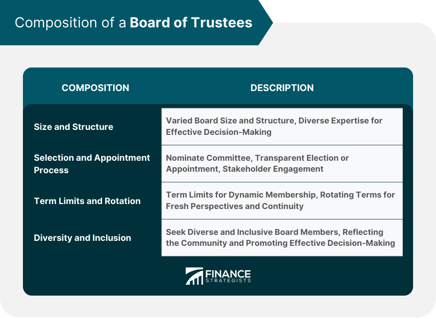 Composition of a Board of Trustees