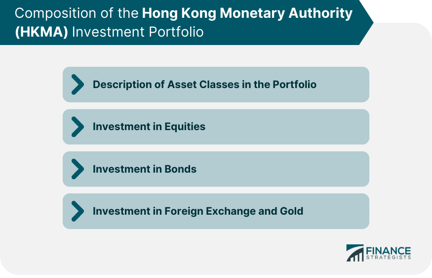 Composition of the Hong Kong Monetary Authority (HKMA) Investment Portfolio