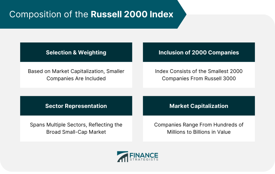 Composition of the Russell 2000 Index