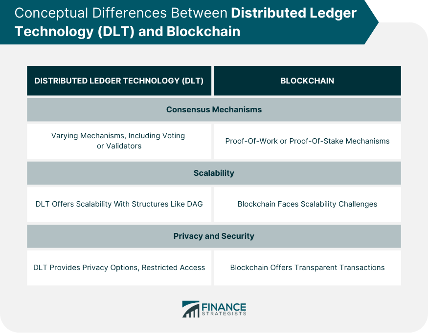 Conceptual Differences Between Distributed Ledger Technology (DLT) and Blockchain