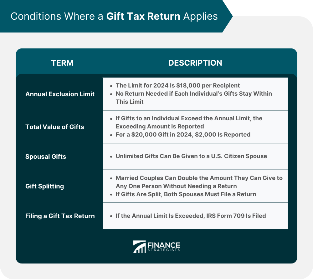 ​​Conditions Where a Gift Tax Return Applies