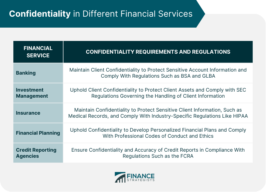 Confidentiality in Different Financial Services