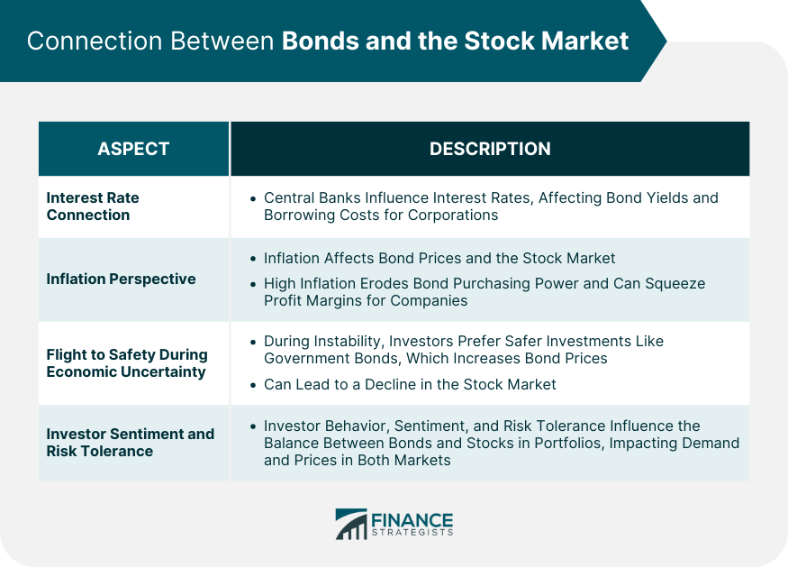 Connection Between Bonds and the Stock Market