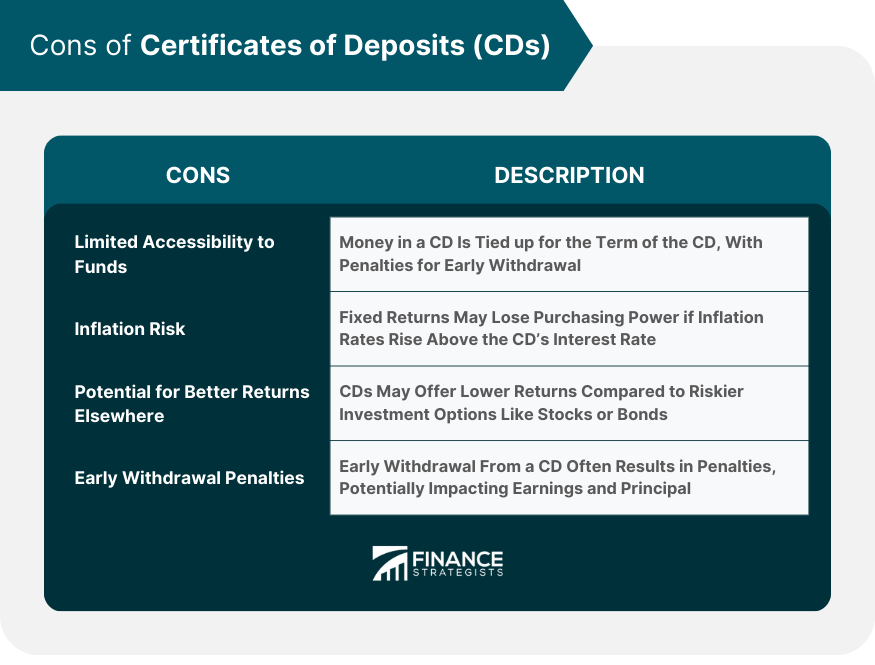 Cons of Certificates of Deposits (CDs)