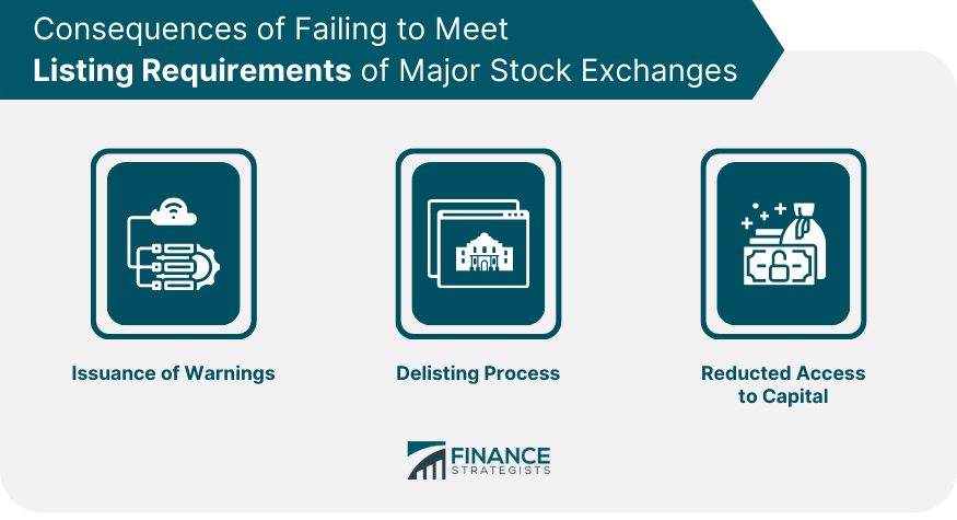 Consequences of Failing to Meet Listing Requirements of Major Stock Exchanges