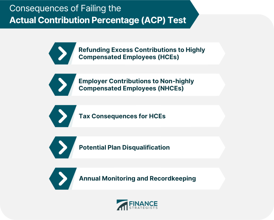 Consequences of Failing the Actual Contribution Percentage (ACP) Test