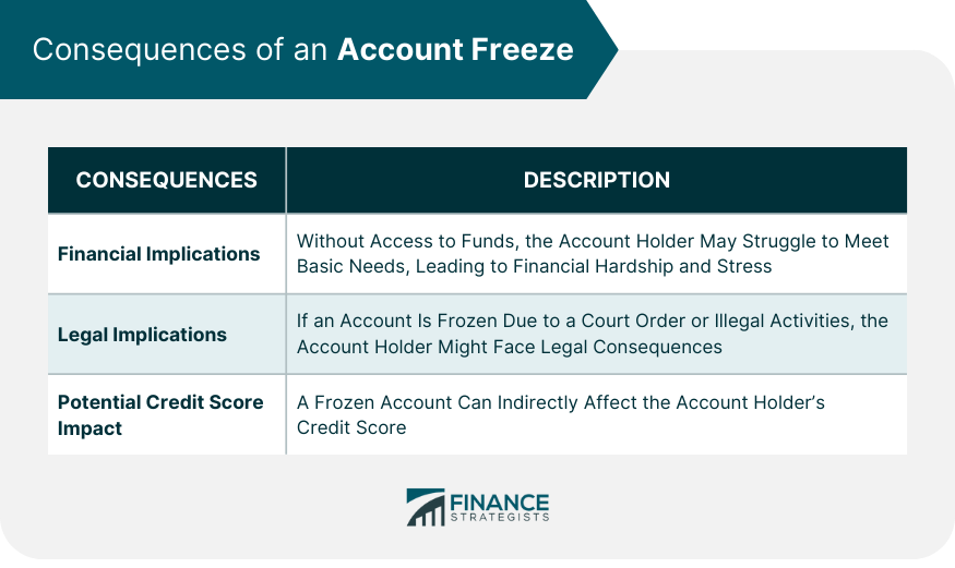 Consequences of an Account Freeze