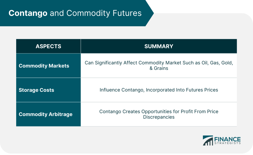 Contango and Commodity Futures
