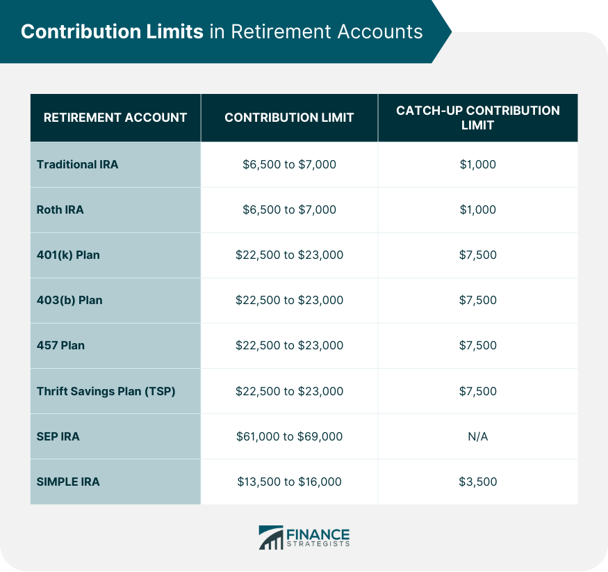 Contribution Limits in Retirement Accounts