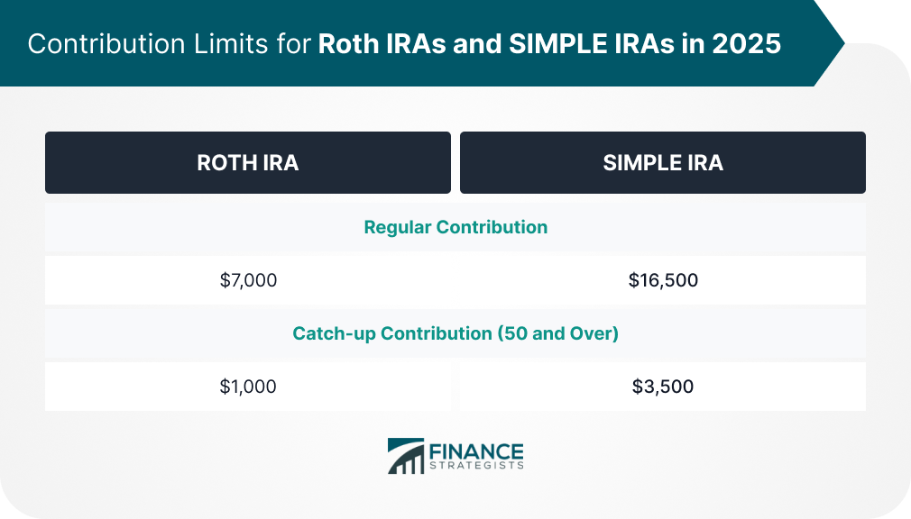 Contribution_Limits_for_Roth_IRAs_and_SIMPLE_IRAs _in_2025