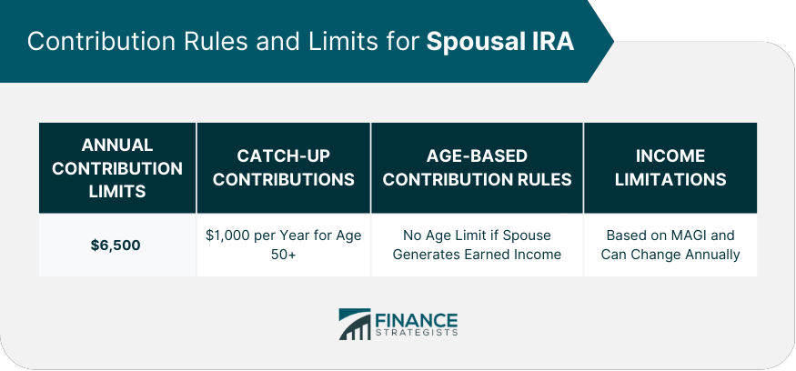 Contribution Rules and Limits for Spousal IRA