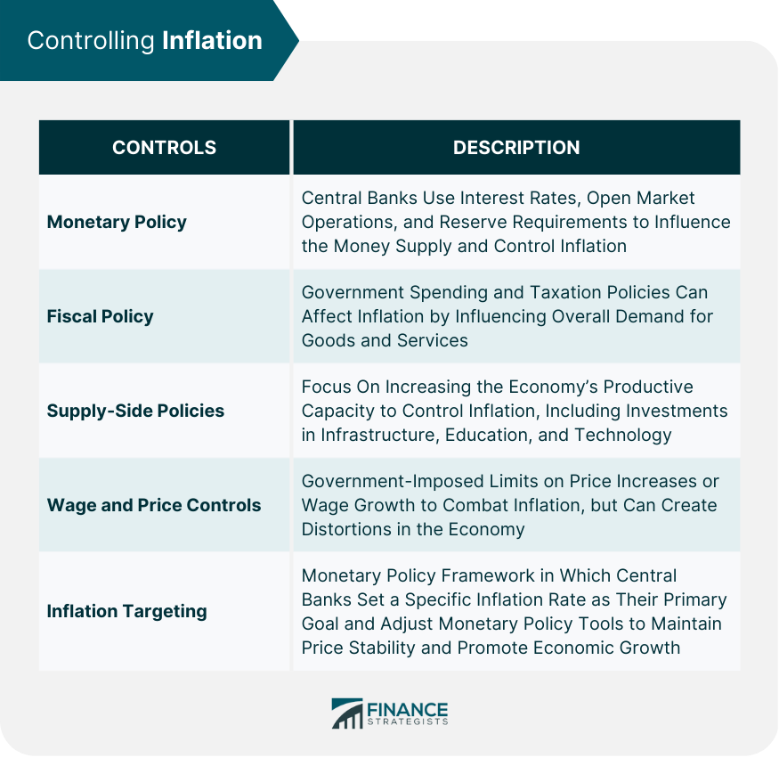 Controlling Inflation