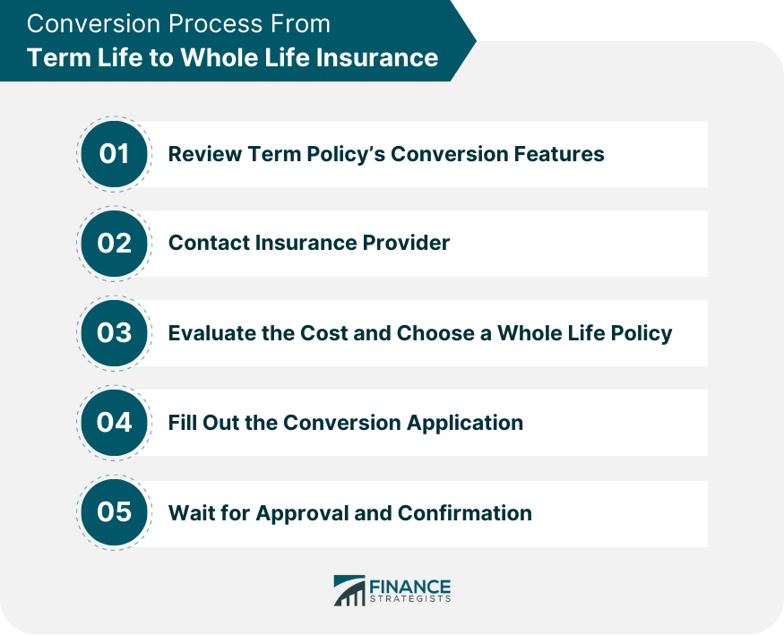 Conversion Process From Term Life to Whole Life Insurance