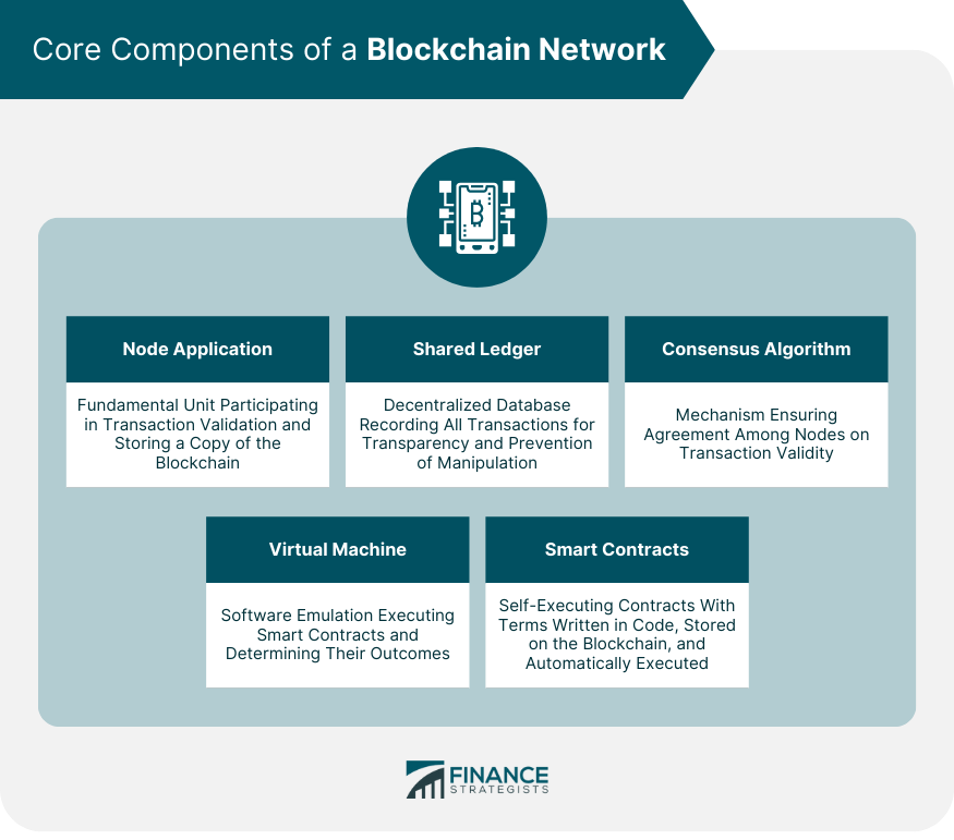 Core Components of a Blockchain Network