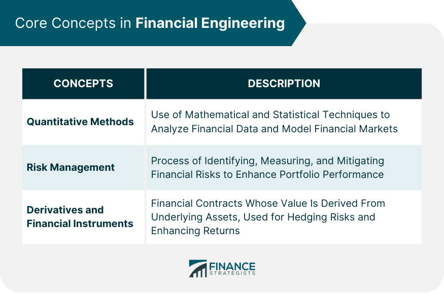Core Concepts in Financial Engineering