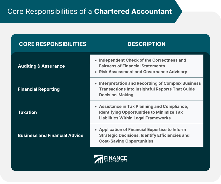Core Responsibilities of a Chartered Accountant
