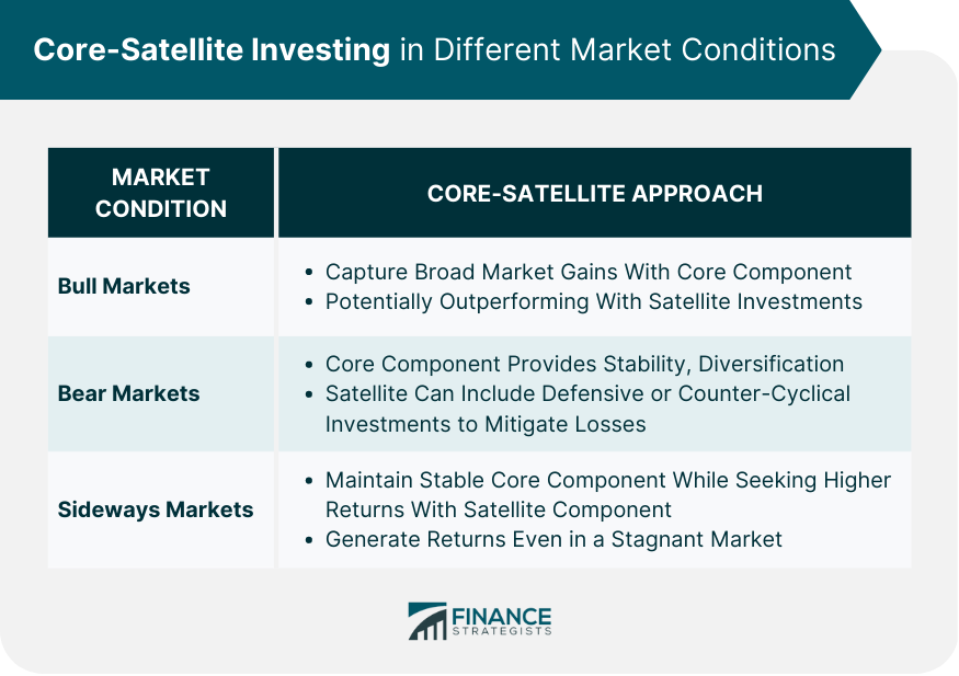 Core-Satellite Investing in Different Market Conditions