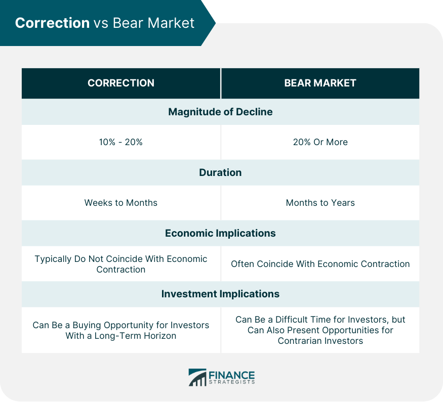 Correction vs Bear Market