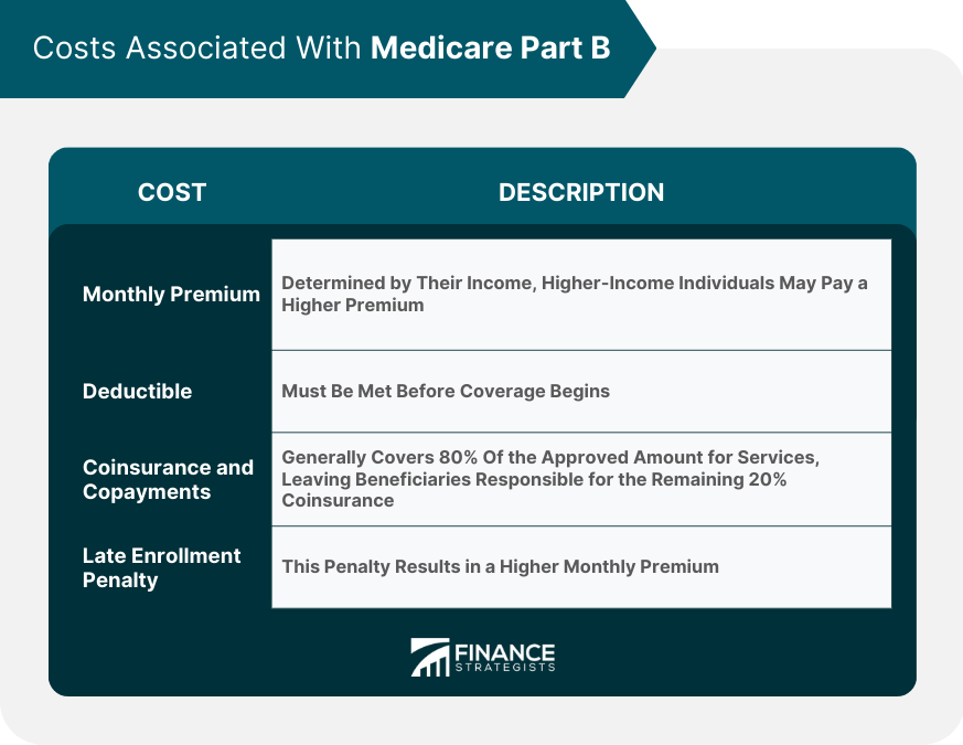 Costs Associated With Medicare Part B