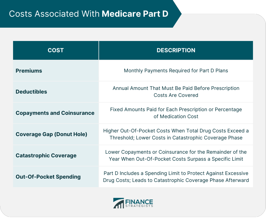 Costs Associated With Medicare Part D