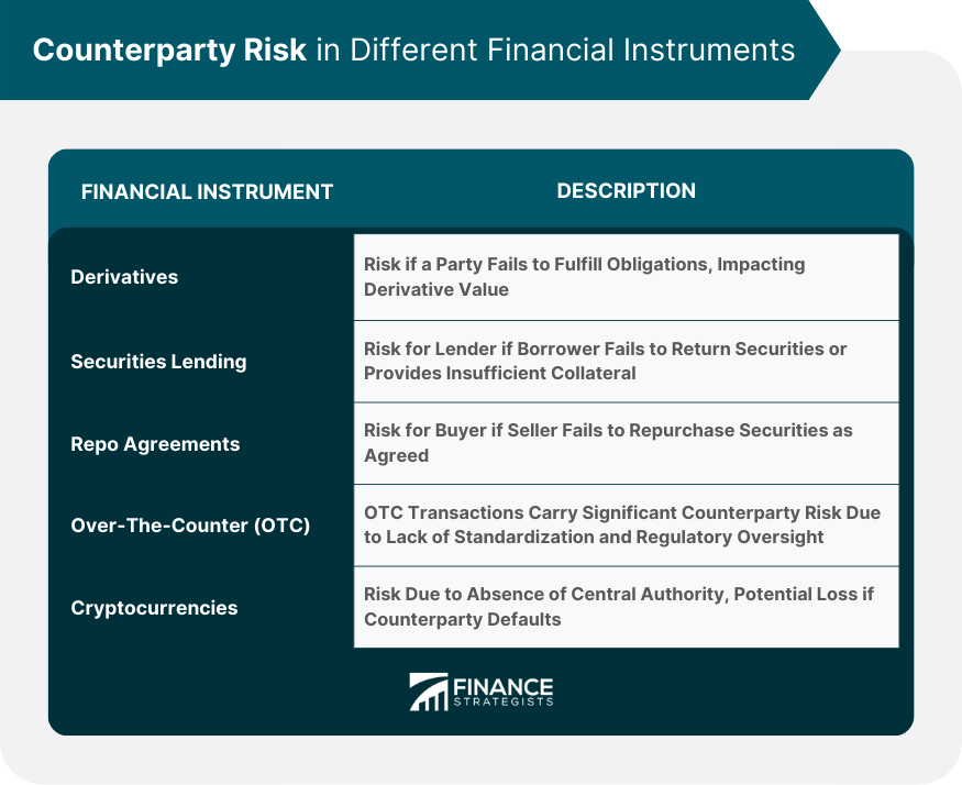 Counterparty Risk in Different Financial Instruments