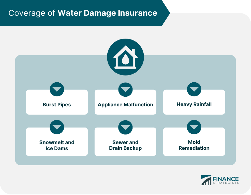 Coverage of Water Damage Insurance