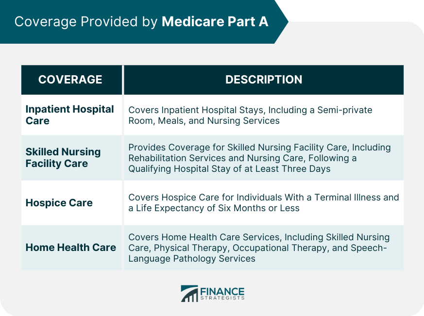 Coverage_Provided_by_Medicare_Part_A