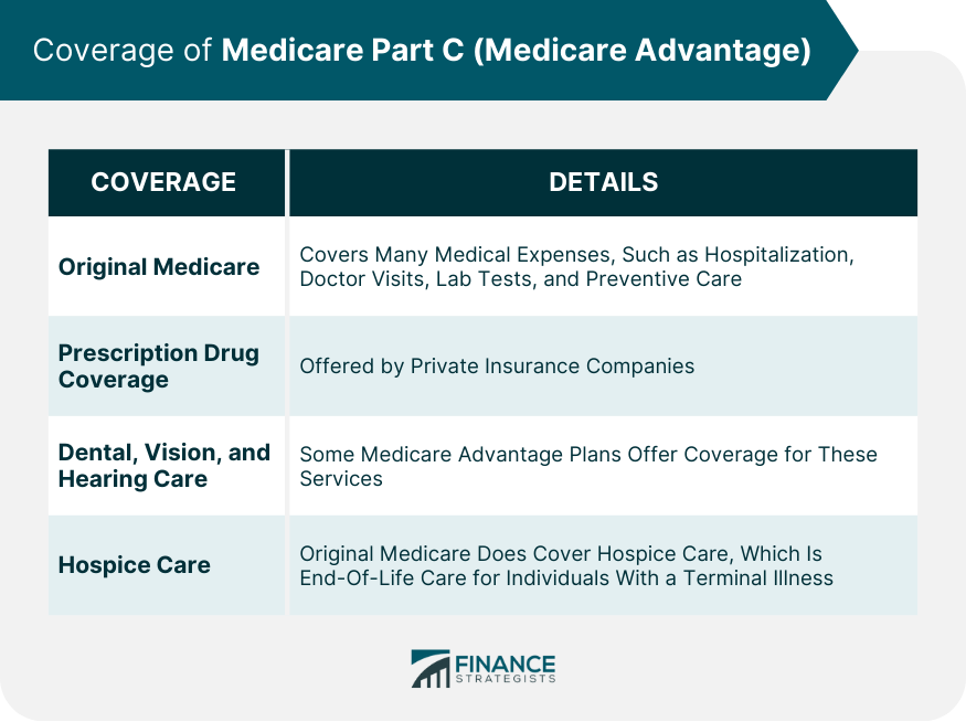 Coverage of Medicare Part C (Medicare Advantage)