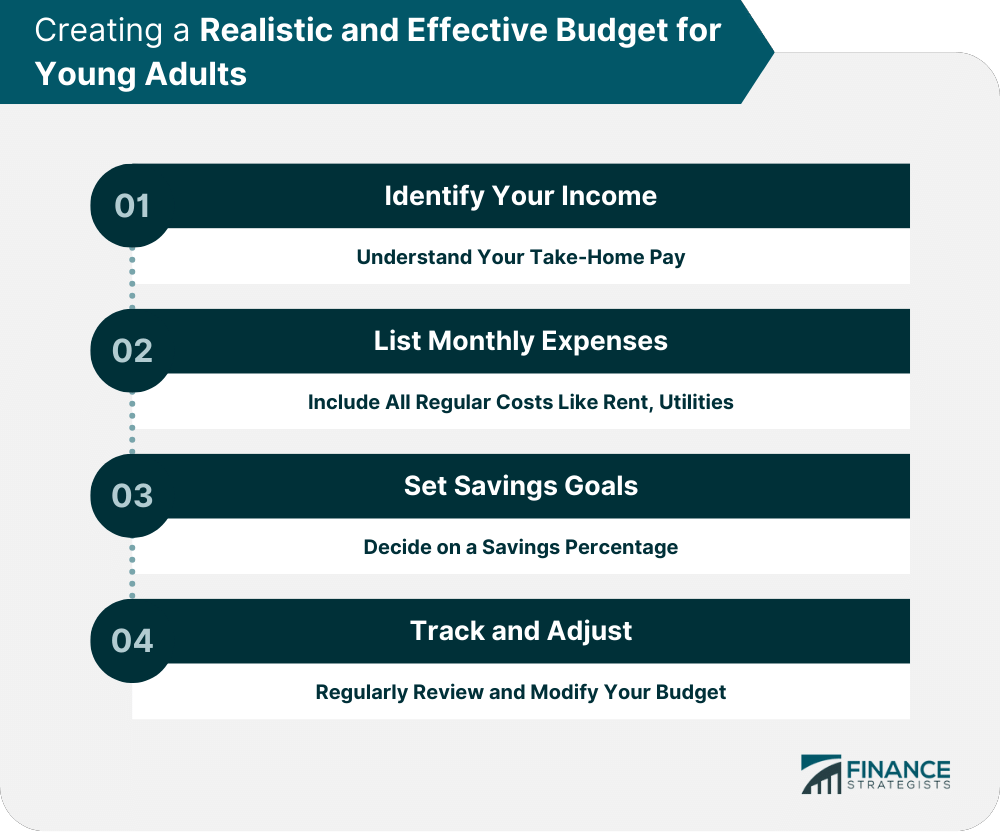 Creating a Realistic and Effective Budget for Young Adults