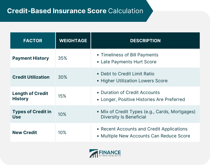 Credit-Based Insurance Score Calculation