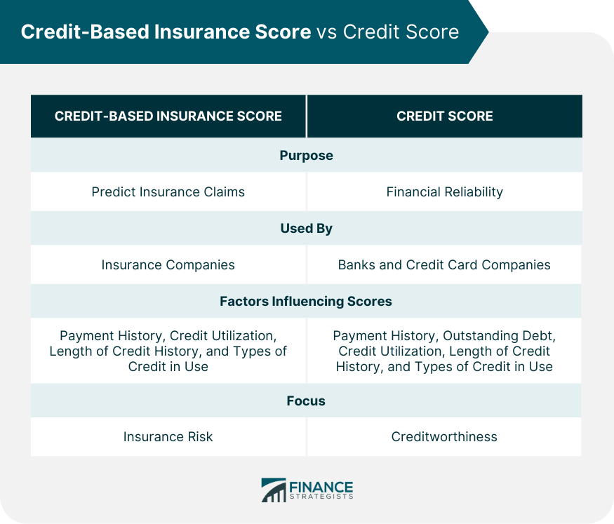Credit-Based Insurance Score vs Credit Score