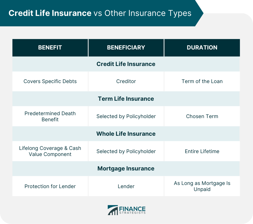 Credit Life Insurance vs Other Insurance Types