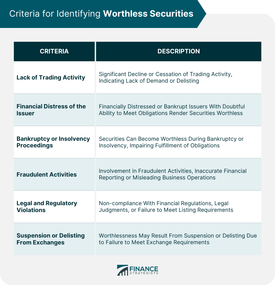 Criteria for Identifying Worthless Securities