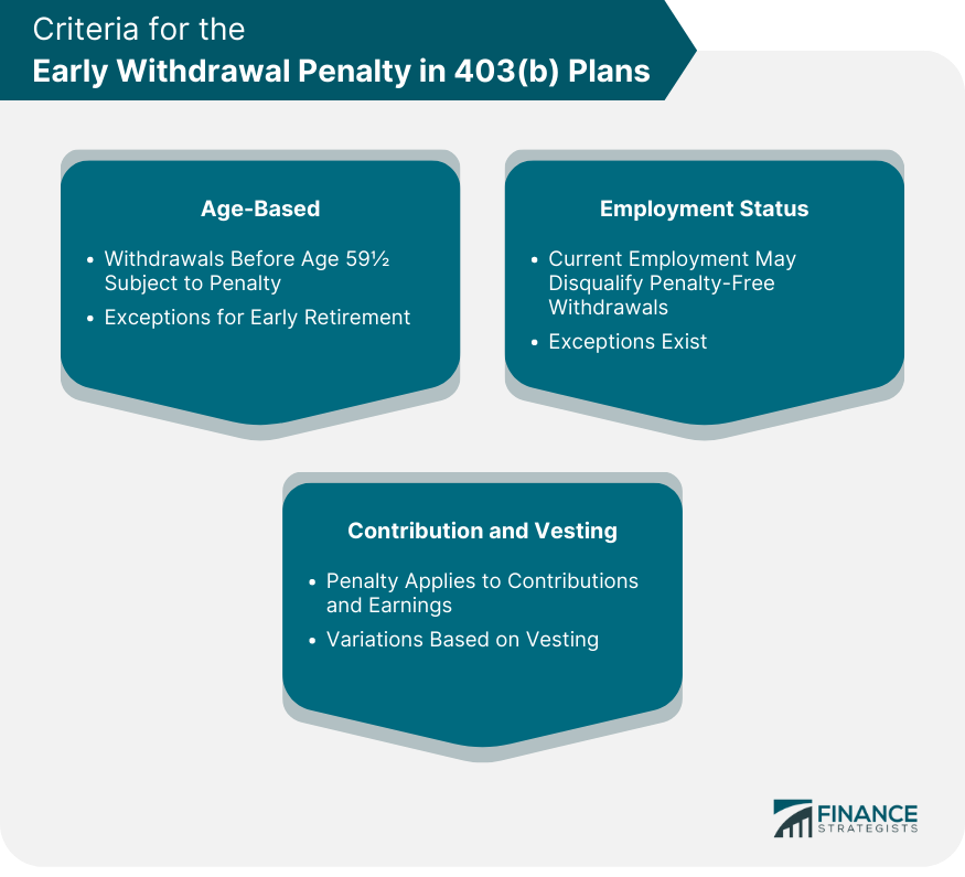 Criteria for the Early Withdrawal Penalty in 403(b) Plans