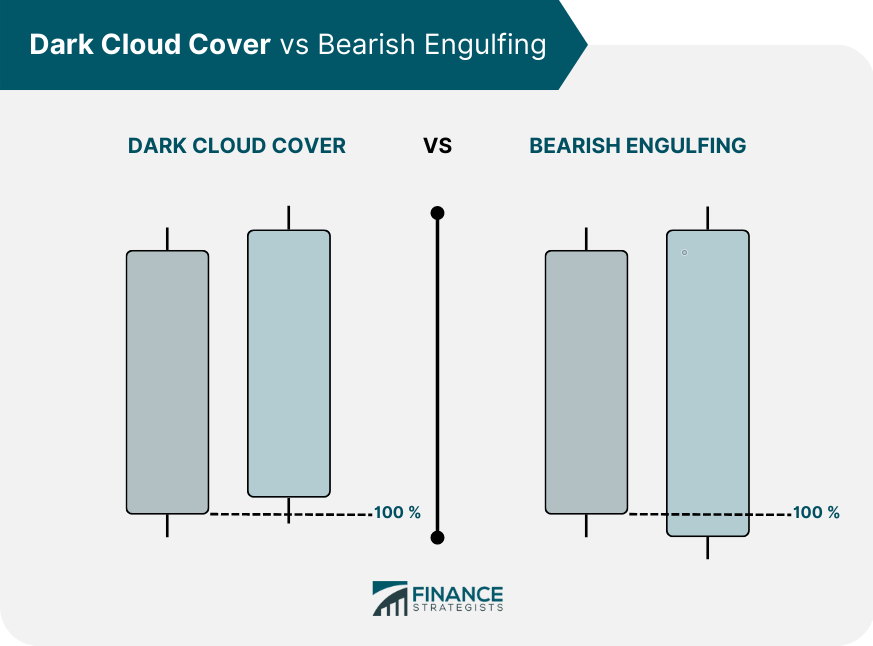 Dark Cloud Cover vs Bearish Engulfing