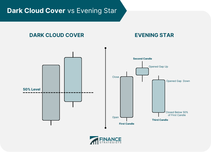 Dark Cloud Cover vs Evening Star