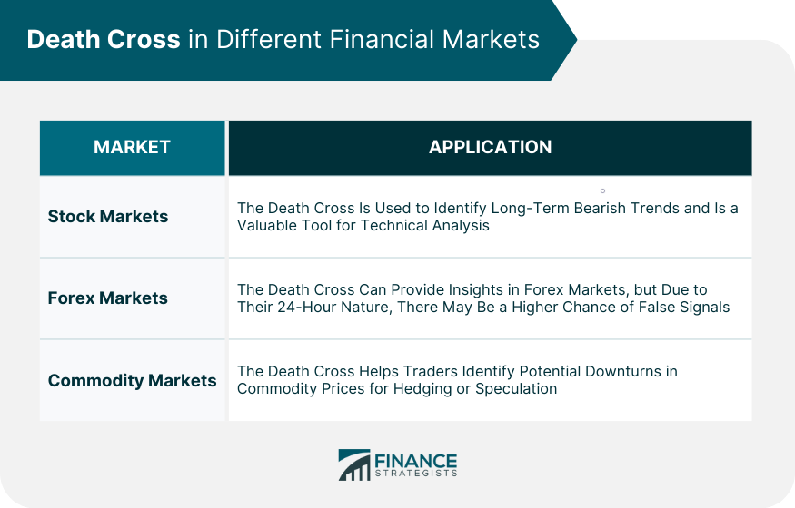 Death Cross in Different Financial Markets