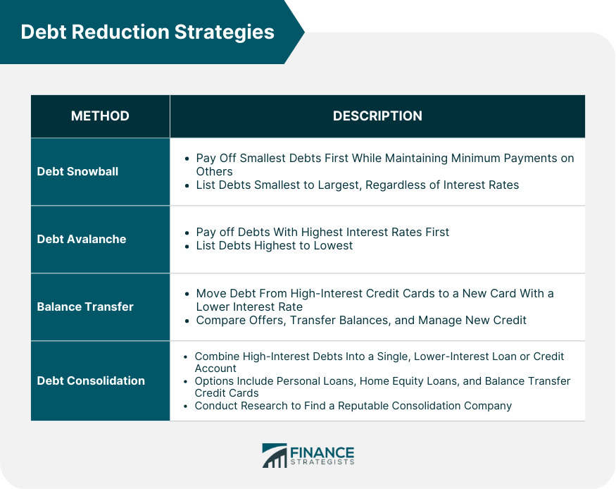 Debt Reduction Strategies