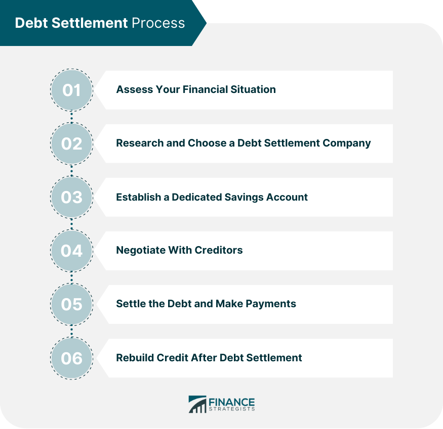 Debt Settlement Process