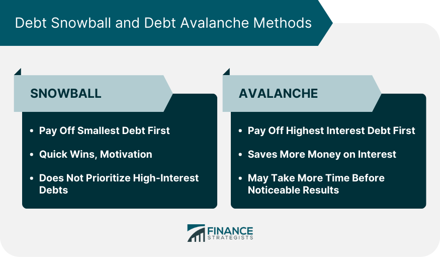 Debt Snowball and Debt Avalanche Methods