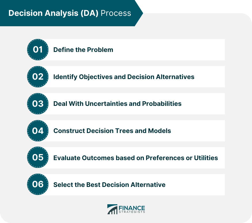 Decision Analysis Process