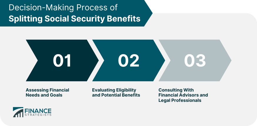 Decision-Making Process of Splitting Social Security Benefits