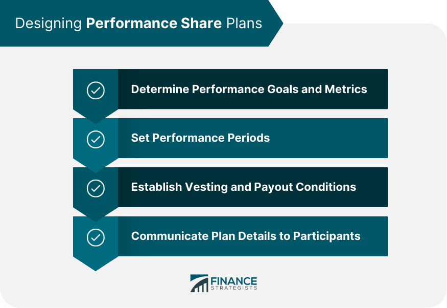 Designing Performance Share Plans