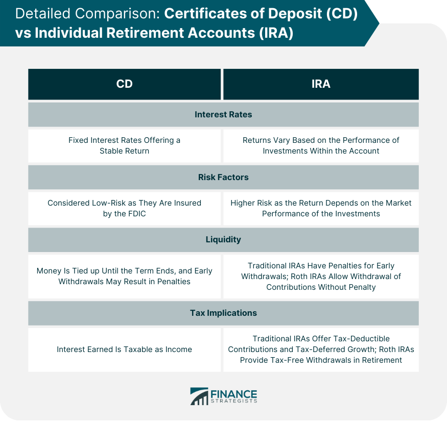 Detailed Comparison: Certificates of Deposit (CD) vs Individual Retirement Accounts (IRA)
